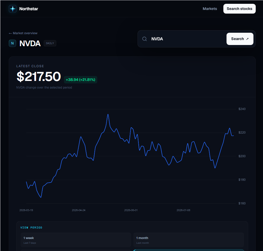 Northstar Markets dashboard displaying Nvidia stock price data and a historical line chart.